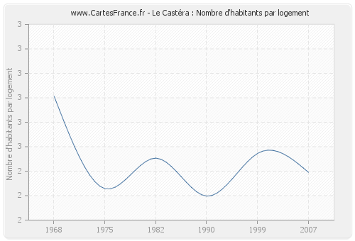 Le Castéra : Nombre d'habitants par logement